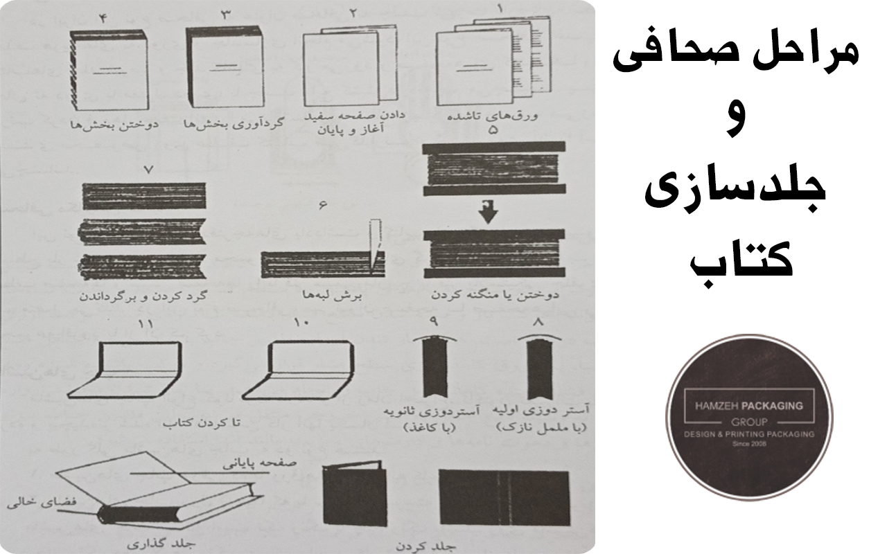 روش های صحافی کتاب | مراحل صحافی و جلد سازی کتاب | چاپ حمزه